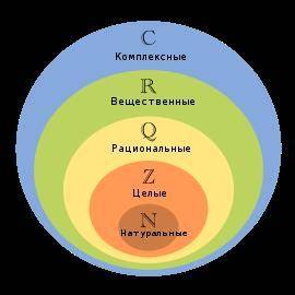 Укажите все верные утверждения. 1. 2.5 принадлежит Q 2. -3 принадлежит N 3. −5,5 принадлежит разност