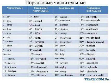 УМОЛЯЮ , НАПИШИТЕ ЧИСЛИТЕЛЬНЫЕ ПО АНГЛИЙСКИ С 1 ПО 10 ! У МЕНЯ ОЧЕНЬ ПЛОХОЙ ИНТЕРНЕТ, НИЧЕГО НЕ ГРУЗ