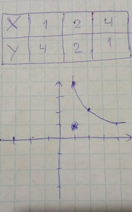 Функция задана формулой у= 4/х заполните таблицу ​