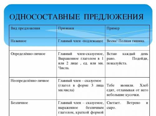 1. На уроке читали притчу о настоящей дружбе. 2. Тебе хочется гулять? 3. На улице потеплело. 4. В кл