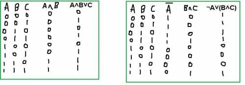 1. Постройте таблицы истинности для следующих логических выражений: a) A˄B˅C b) ¬A˅(B˄C)