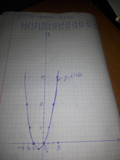 Построить график функции y=-x(x+2), где х от -4 до 6 включительо