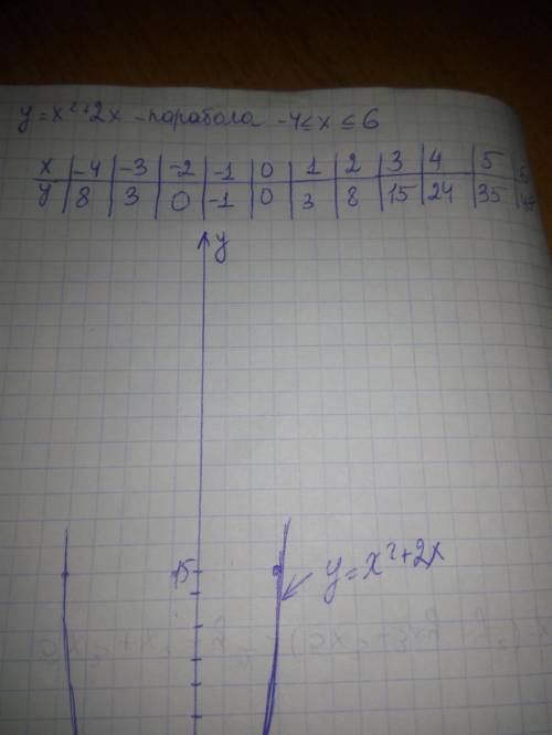 Построить график функции y=-x(x+2), где х от -4 до 6 включительо