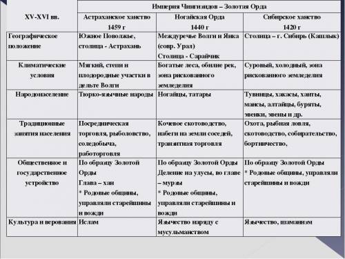 Нужно составить таблицу Из пунктов-1. Название государства 2. Год образование3. Место Расположение4.