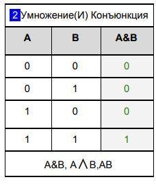 Найдите значение логического выражения: ((1 ˄ ¬1) ˅ 0) ˄ (0 ˅ ¬1)