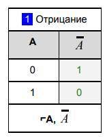 Найдите значение логического выражения: ((1 ˄ ¬1) ˅ 0) ˄ (0 ˅ ¬1)