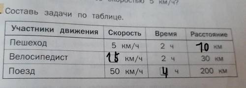 5. Составь задачи по таблице. Участники движенияСкоростьВремяРасстояниеПешеход2 чКМВелосипедист5 км/