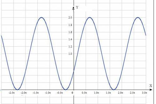 1. Решите неравенство: a) cos t = 1/2; б) sin t = 1/2. 2. Постройте график функции: y = sin(x - п/6)