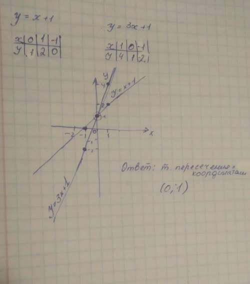 Найти точку пересечения линий y=x+1 и 3x=y-1