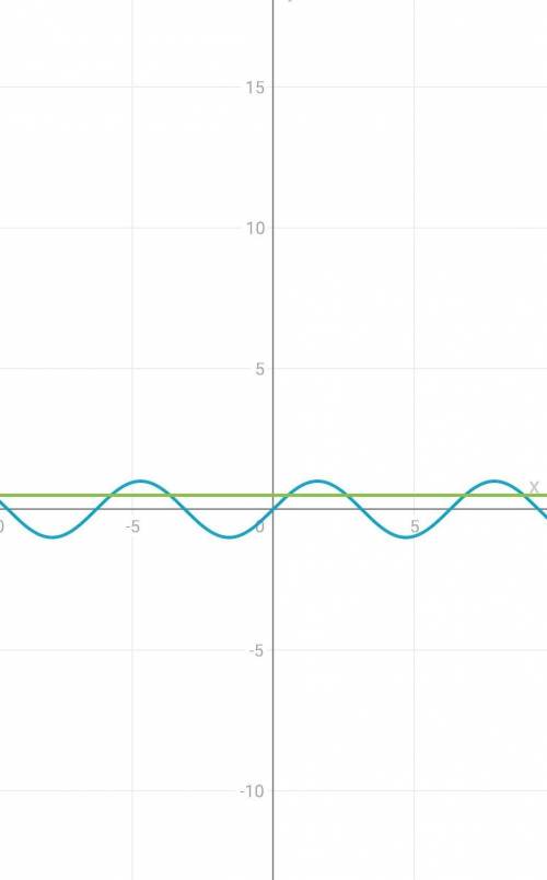 Номер 1. sin x = -√2/2 (+ график Номер 2. sin x = 1/2, x принадлежит [0;π] sin x = -√2/2, x принадле