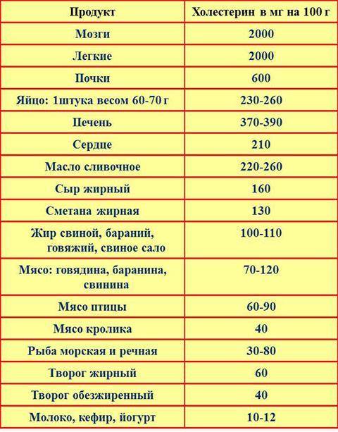 В жире какого животного холестерина в 2,5 раза меньше?