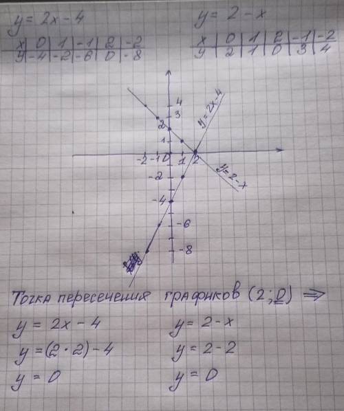 Решить систему уравнений графическим y=2x-4 и y=2-x