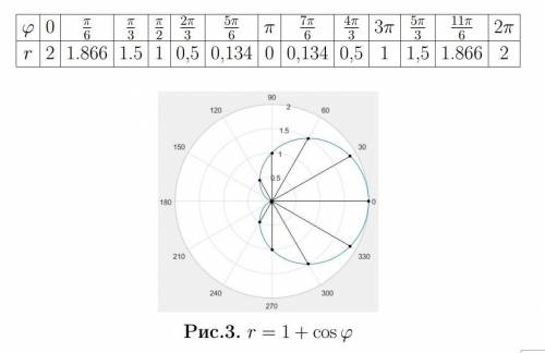 Какая кривая задается в полярной системе координат уравнением: ρ=1+cosφ