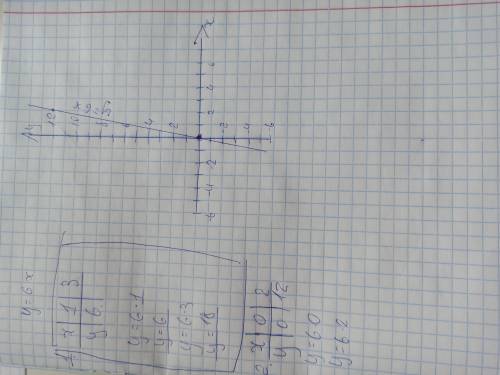 Построить графики функций y=6x