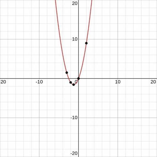 Побудуйте графік функції y=x²+4x/8+2x​