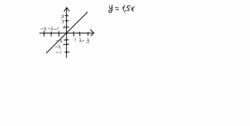 Построить график функции y=1,5x​