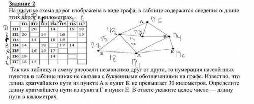 На рисунке схема дорог изображена в виде графа, в таблице содержатся сведения о длине этих дорог в к