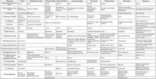 Какие эволюционные изменения произошли у Типа Плоские черви.Сравните с типом Кишечнополостных