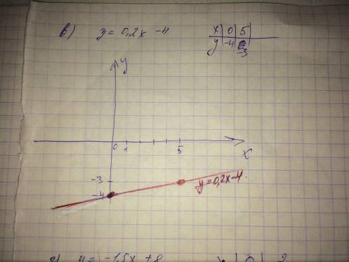 желательно в письменном варианте, но это не обязательно, с объяснением постройте график линейной фун