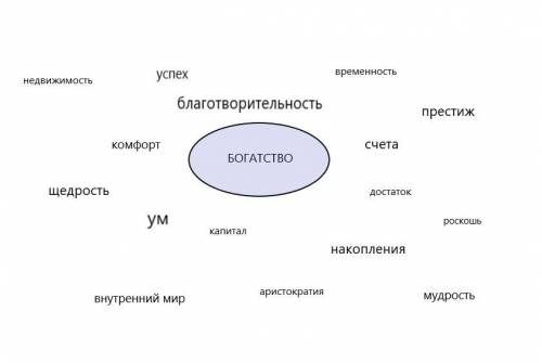 Создайте кластер с ключевым  словом   « богатство»​