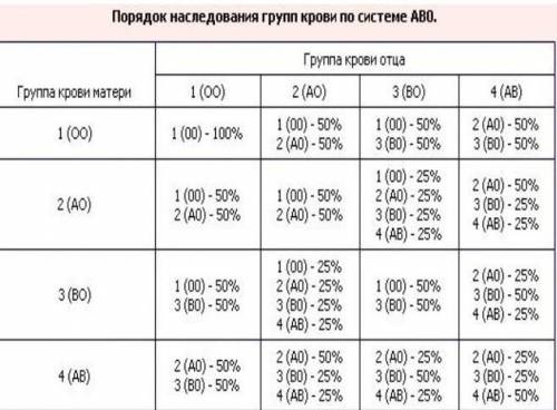 Якщо в батька І група крові, а в матері - ІV група, то які групи крові можливі у дітей цієї пари? На