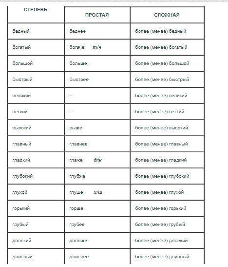 Обращайте все возможные степени прилагательных сделайте
