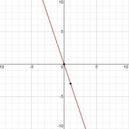 Постройте график функции а) y=4x, б) y=–3x