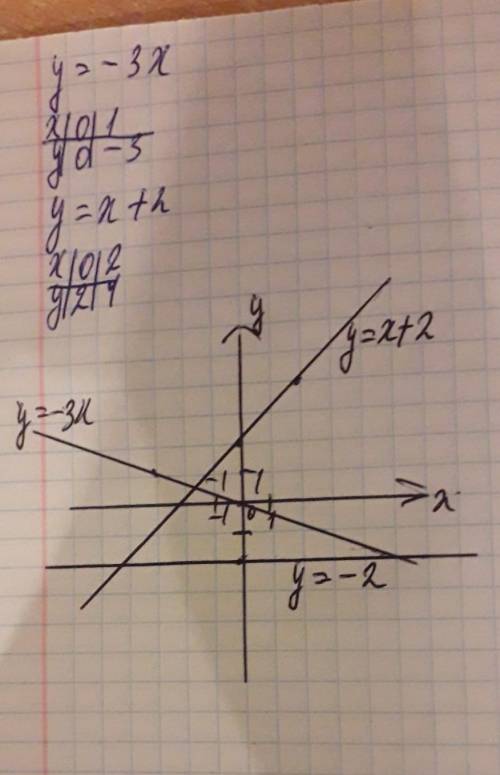 Постройте в одной системе координат графики функций: y = -3x, y = x + 2, y = -2.