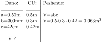 \left|\begin{array}{}\;\;\;Dano:\\\line(1,0)9\line(1,0)9\line(1,0)9\line(1,0)9\line(1,0)9\\ a=0.50m\\b=300mm\\c=42cm\\\line(1,0)9\line(1,0)9\line(1,0)9\line(1,0)9\line(1,0)9\\ \;\;\;\;\;V-?\end{array}\right|\left\begin{array}{}\;CU:\\\line(1,0)9\line(1,0)9\line(1,0)9\\ 0.5m\\0.3m\\0.42m\\\line(1,0)9\line(1,0)9\line(1,0)9\\ \;\end{array}\right|\left\begin{array}{}Peshenue:\\\\V=abc\\V=0.5\cdot0.3\cdot0.42=0.063m^3\\\\\\\\\end{array}\right