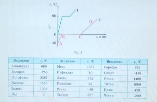 3. На рис. 2 представлены графики плавления некоторых веществ, Какое вещество имеет большую температ