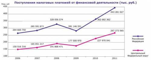 В 2009 году доля отдельного округа в общем объеме налоговых платежей от финансовой деятельности по с