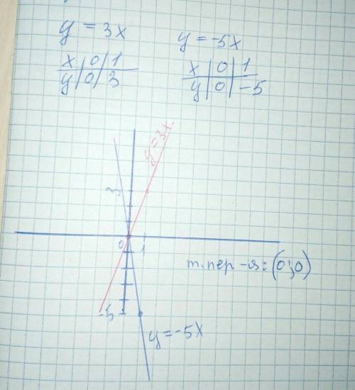 Построить график функции у=3х, у=-5х​