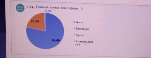 Проанализируй предложенные диаграммы и выбери верную круговую диаграмму..​