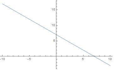 22.4. Постройте график функции:3)у=7-х8)у=6-5\6х​