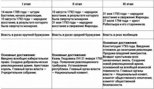 Заполните таблицу Три этапа Французской революции конца XVIII в. I этап14 июля 1789 г.10 августа 17