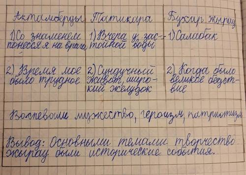 Запишите названия произведений каждого жырау и их общую тематику. Сделайте обоснованный вывод.Актамб