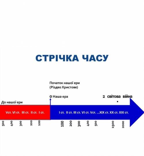 Позначте на стрічці часу кінець Другої світової війни. Скільки часу пройшло від кінця цієї війни?