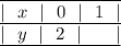 \overline{\underline{|~~x~~| ~~ 0 ~~ | ~~ 1 ~~ |}}\\\underline{|~~y~~| ~~ 2 ~~ | ~~ \ \,~~ |}