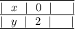 \overline{\underline{|~~x~~| ~~ 0 ~~ | ~~ \ ~~ |}}\\\underline{|~~y~~| ~~ 2 ~~ | ~~ \ ~~ |}