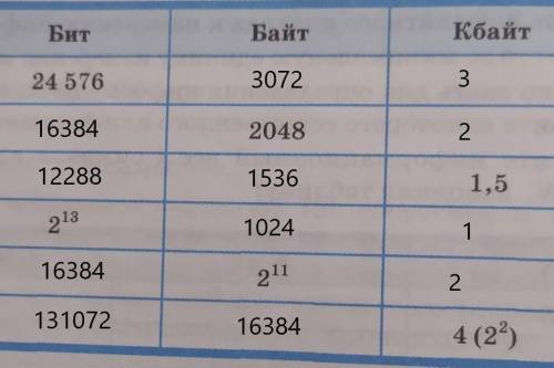 Решите 1,5 КБАЙТ БАЙТБИТ​