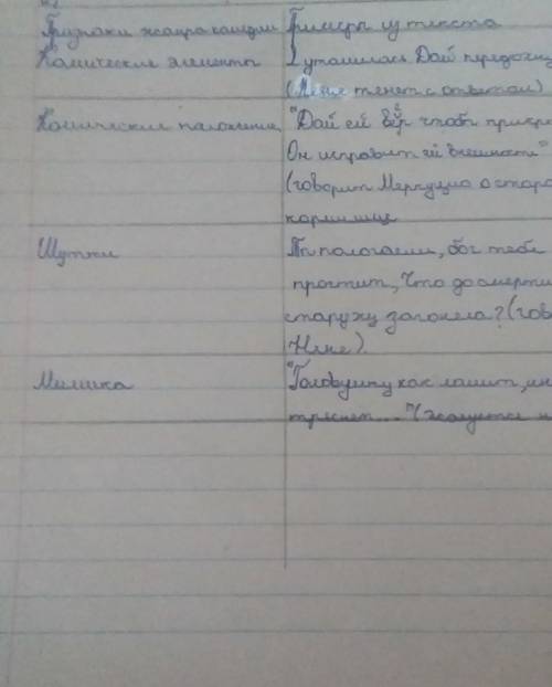 На конкретных примерах из текста докажите, что «Ромео и Джульетта» «нарушает» каноны жанра трагедии.