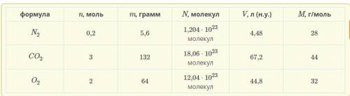 Заполни таблицу. формулаn, мольm, граммN, молекулV, л (н.у.)M, г/мольN20,2⋅ 1023 молекулCO218,06 ⋅ 1