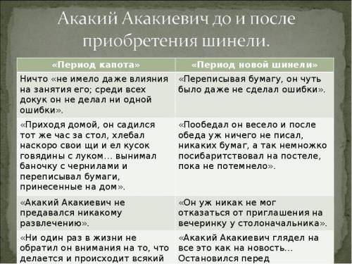 3. Придумайте свои названия основным этапам или кру- гам жизни Акакия Акакиевича. Составьте сюжетную