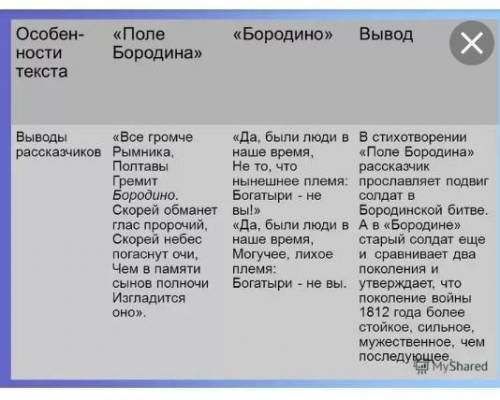 Чем одинаковы и различны Бородино и Поле бородино​