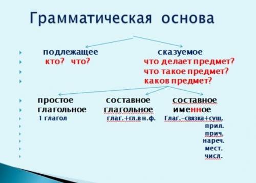 Спишите, расставляя недостающие знаки препинания. Найдите грамматические основы, укажите, какой част