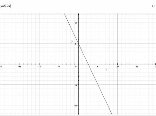 Постройте график функции, заданной формулой: y=0,2x+3 y=5-2x y=-4x+2