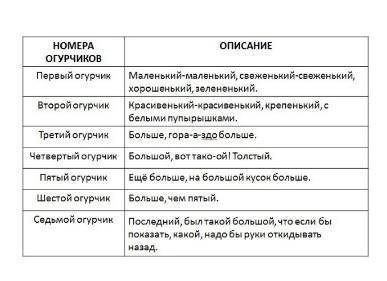 О каких огурчиках рассказывал Л.Н. Толстой? Заполните таблицу. Огурчики. Какими были огурчики