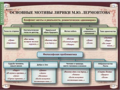 Какой мотив является основным в творчестве М.Ю. Лермонтова? Мотив! единственное число.