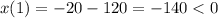 x(1) = - 20 - 120 = - 140 < 0