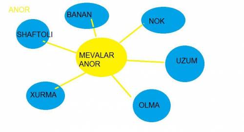 2- topshiriq. O'qing. Tinglang. Javobini toping. Shu soʻzlar ishtirokida ,,Klaster tuzing.1. Kichki